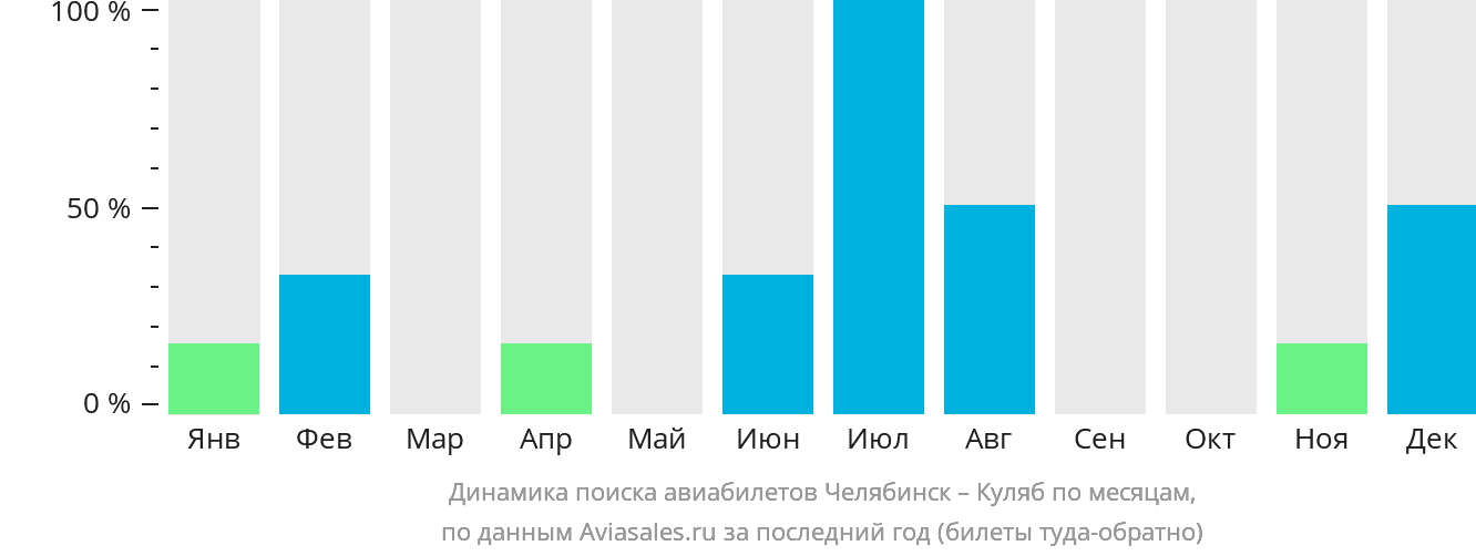 Динамика поиска авиабилетов из Челябинска в Куляб по месяцам