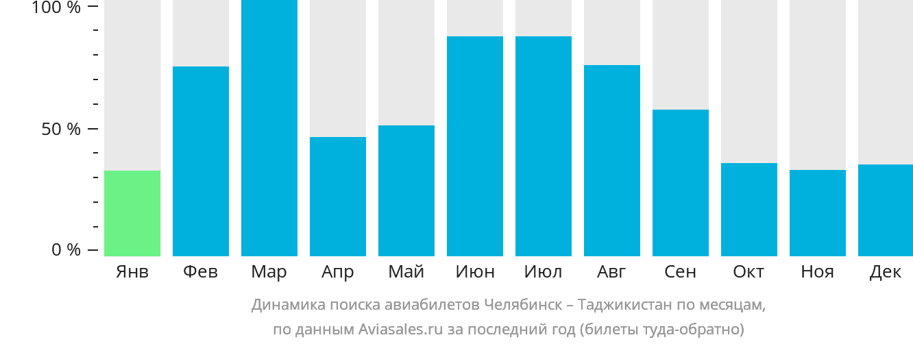 Динамика поиска авиабилетов из Челябинска в Таджикистан по месяцам