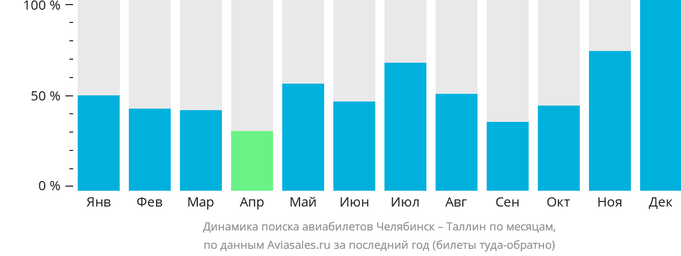 Динамика поиска авиабилетов из Челябинска в Таллин по месяцам