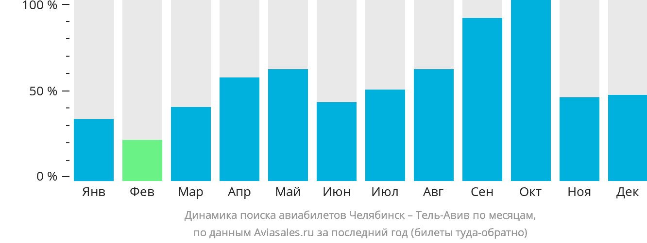Динамика поиска авиабилетов из Челябинска в Тель-Авив по месяцам