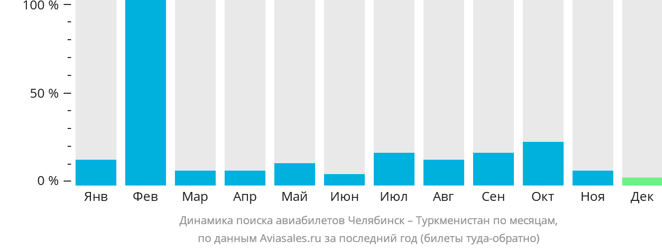 Динамика поиска авиабилетов из Челябинска в Туркменистан по месяцам