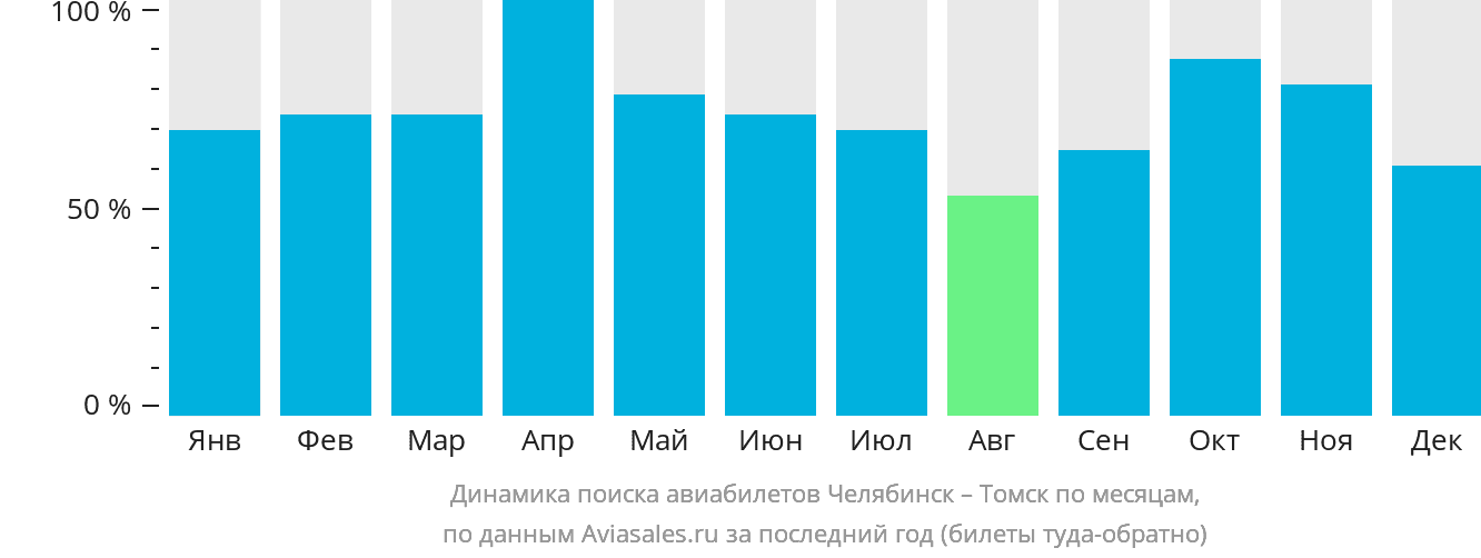 Динамика поиска авиабилетов из Челябинска в Томск по месяцам