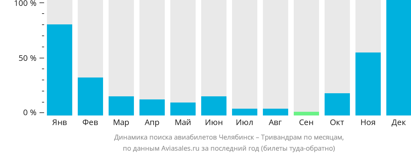 Динамика поиска авиабилетов из Челябинска в Тривандрам по месяцам