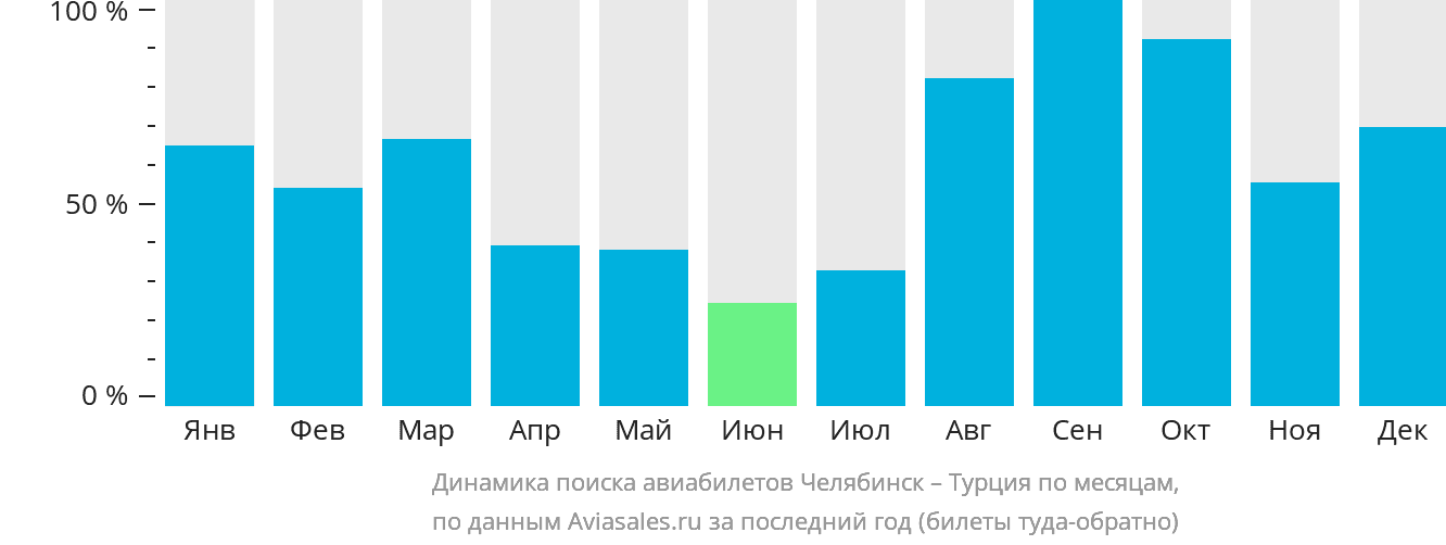 Динамика поиска авиабилетов из Челябинска в Турцию по месяцам
