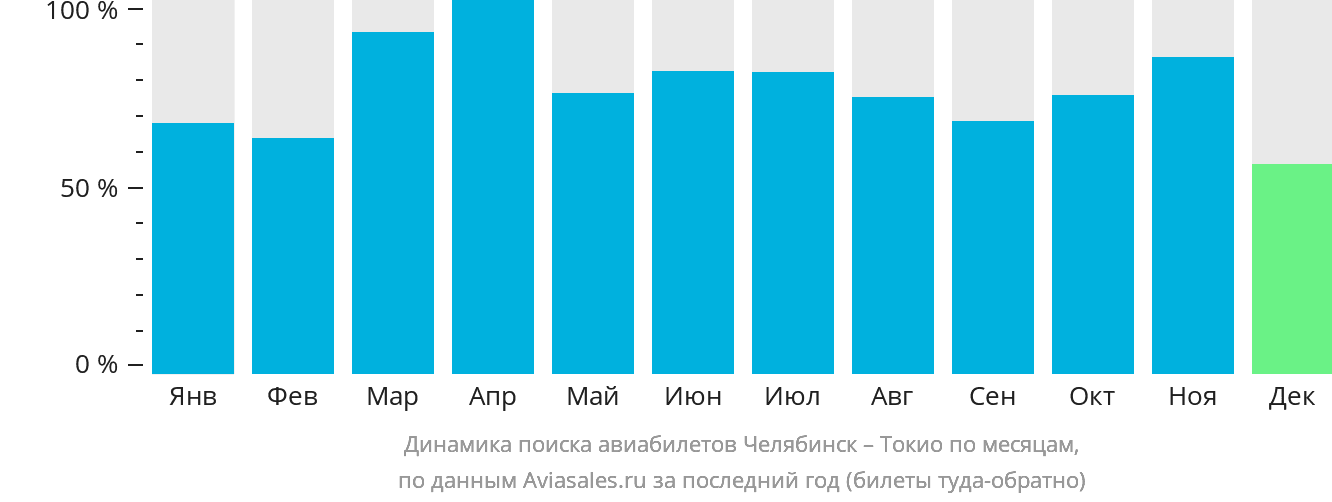 Динамика поиска авиабилетов из Челябинска в Токио по месяцам