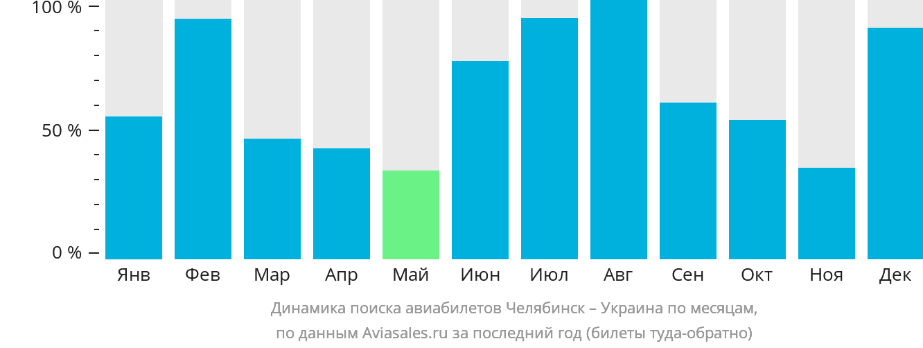 Динамика поиска авиабилетов из Челябинска в Украину по месяцам
