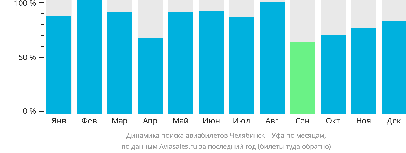 Динамика поиска авиабилетов из Челябинска в Уфу по месяцам