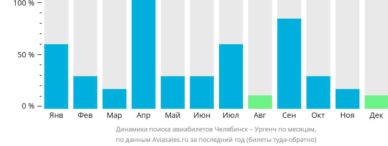 Динамика поиска авиабилетов из Челябинска в Ургенч по месяцам