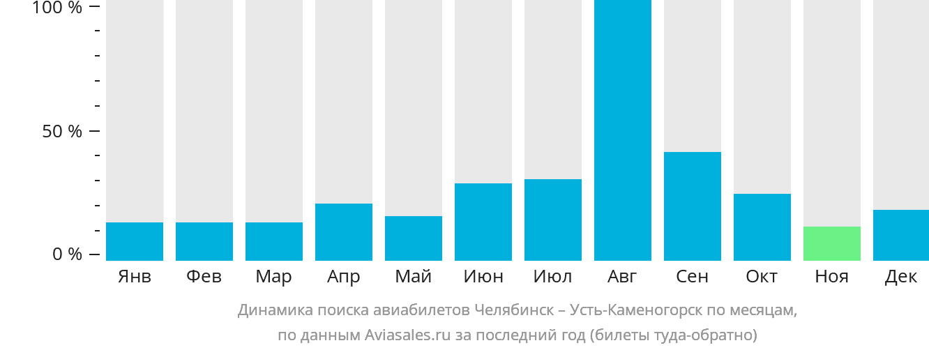 Динамика поиска авиабилетов из Челябинска в Усть-Каменогорск по месяцам