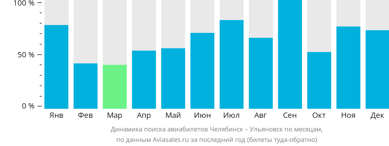 Динамика поиска авиабилетов из Челябинска в Ульяновск по месяцам