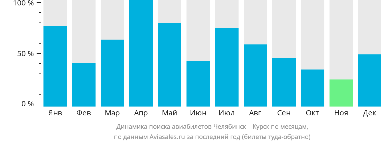 Динамика поиска авиабилетов из Челябинска в Курск по месяцам