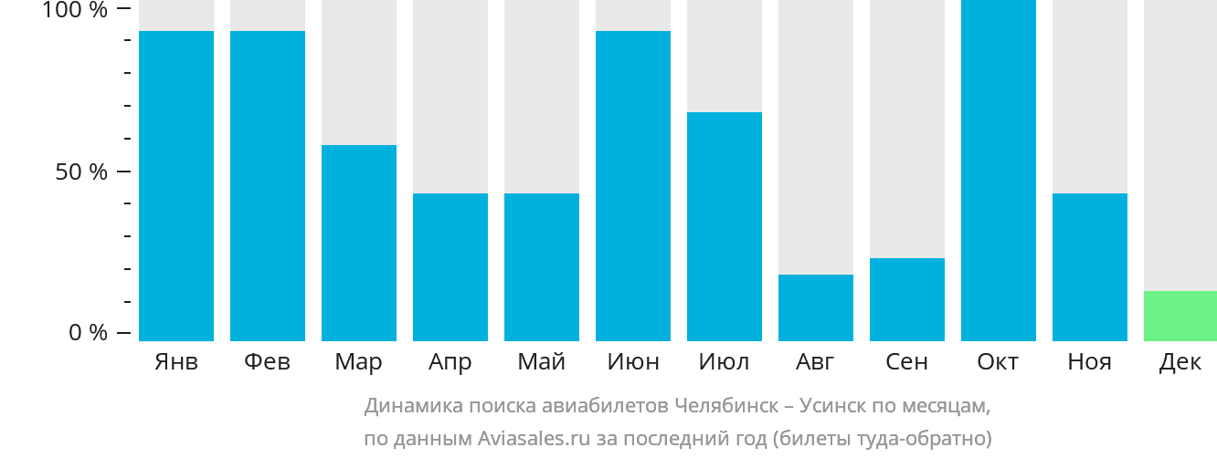 Динамика поиска авиабилетов из Челябинска в Усинск по месяцам