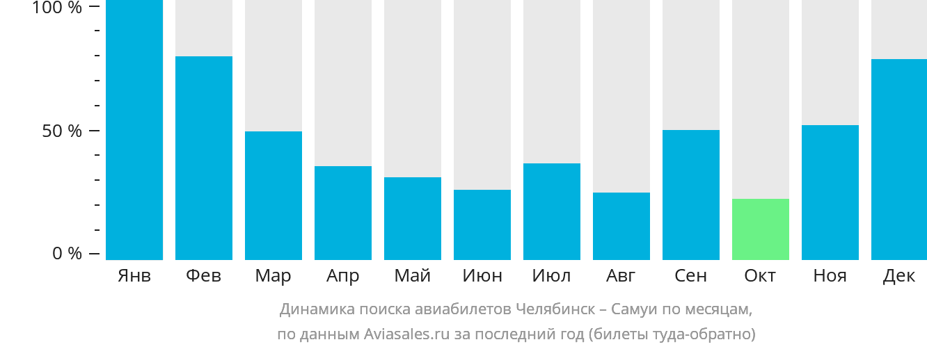 Динамика поиска авиабилетов из Челябинска на Самуй по месяцам