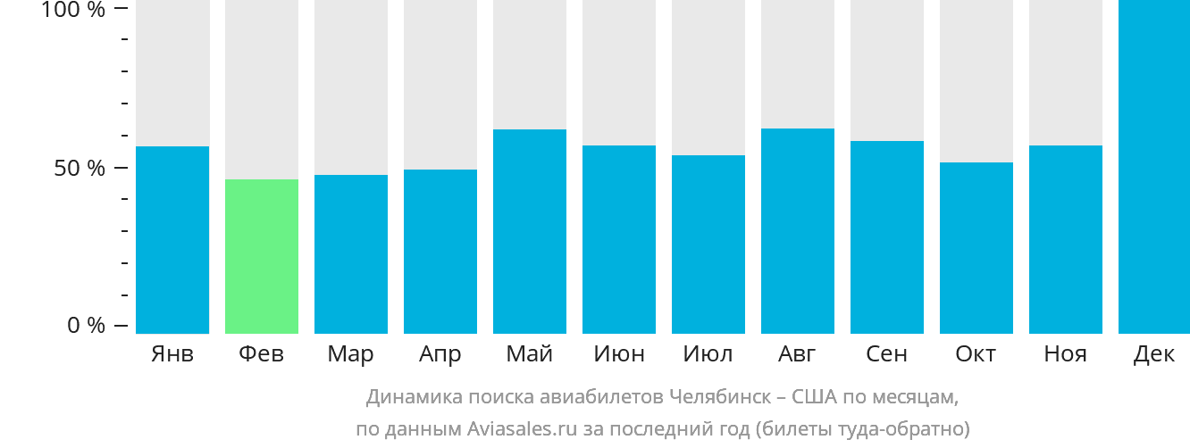 Динамика поиска авиабилетов из Челябинска в США по месяцам