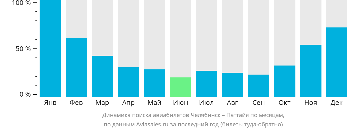 Динамика поиска авиабилетов из Челябинска в Паттайю по месяцам