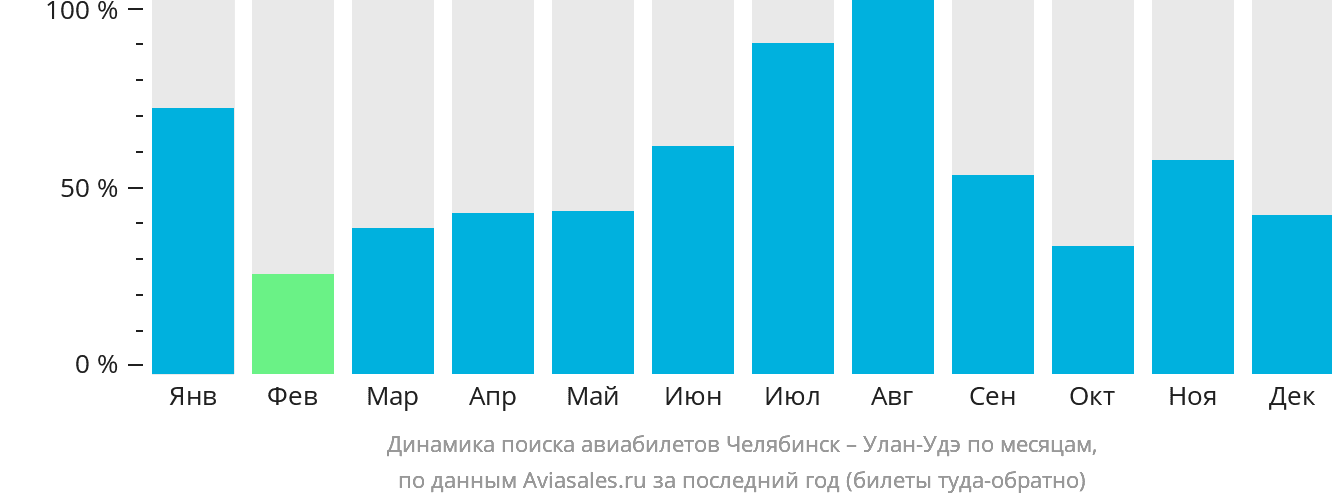 Динамика поиска авиабилетов из Челябинска в Улан-Удэ по месяцам
