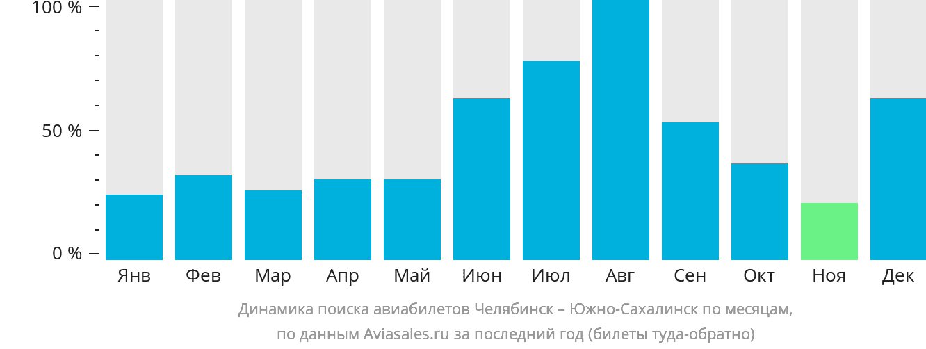Динамика поиска авиабилетов из Челябинска в Южно-Сахалинск по месяцам
