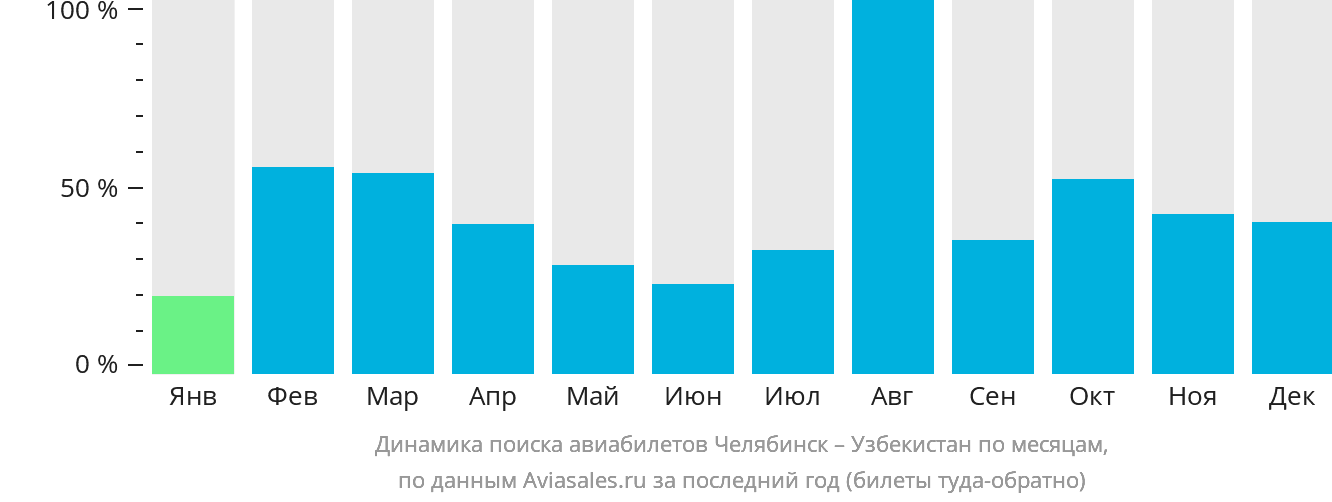 Динамика поиска авиабилетов из Челябинска в Узбекистан по месяцам