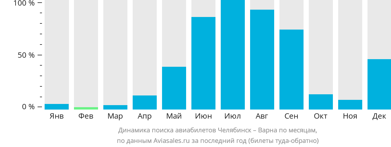 Динамика поиска авиабилетов из Челябинска в Варну по месяцам