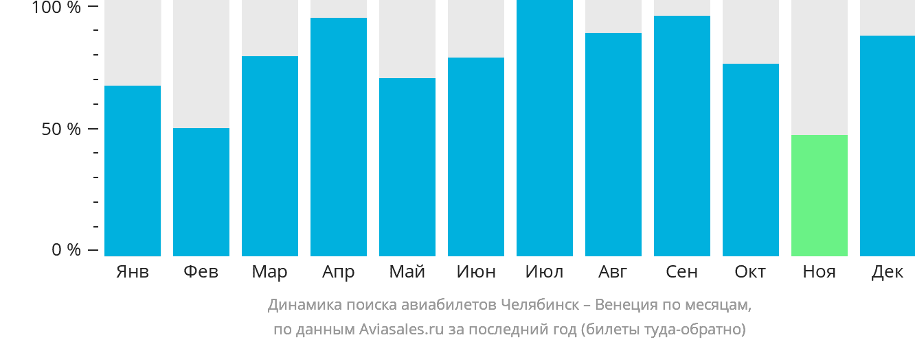 Динамика поиска авиабилетов из Челябинска в Венецию по месяцам