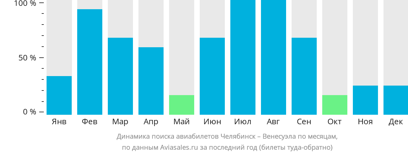 Динамика поиска авиабилетов из Челябинска в Венесуэлу по месяцам