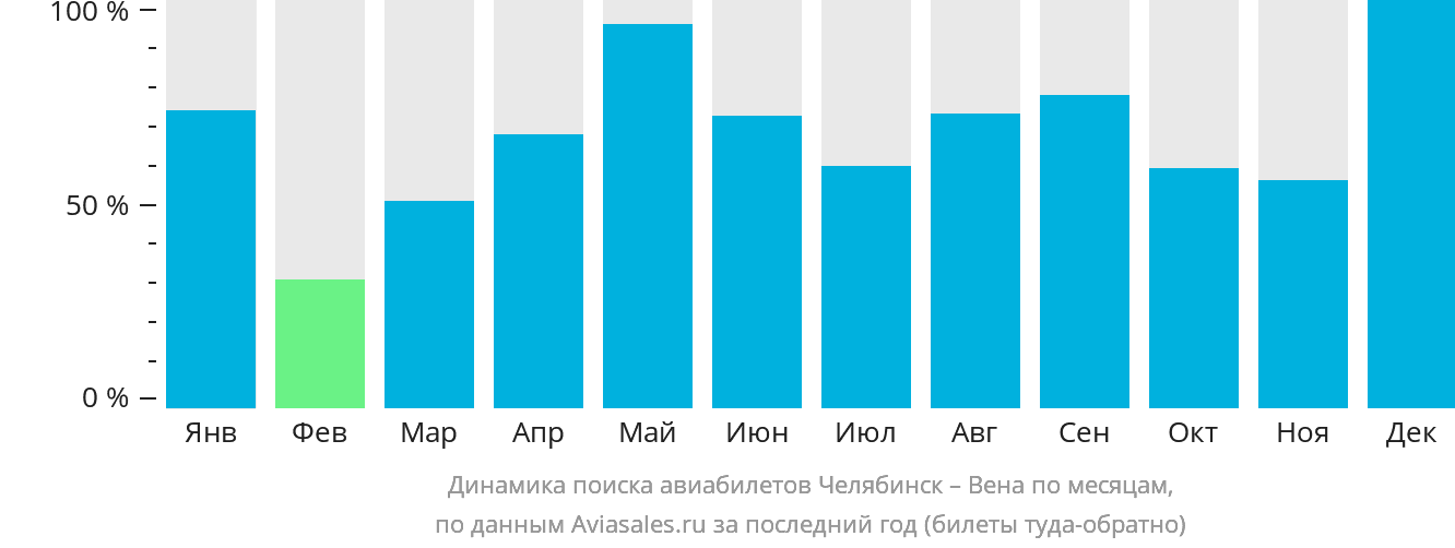 Динамика поиска авиабилетов из Челябинска в Вену по месяцам