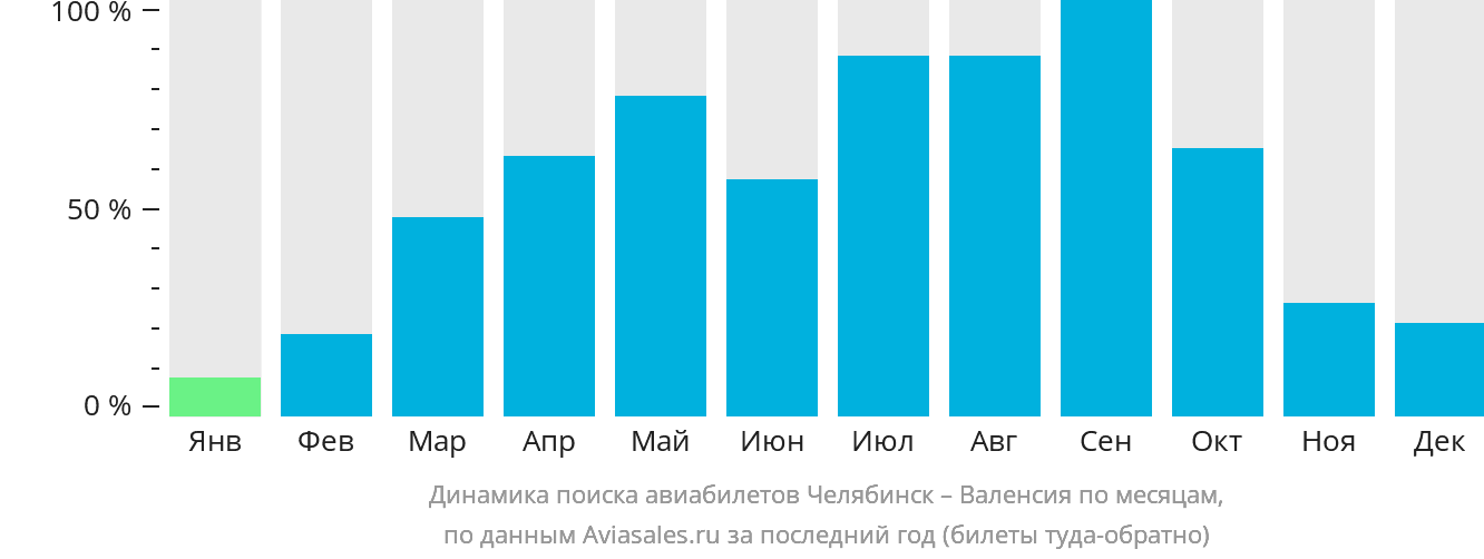 Динамика поиска авиабилетов из Челябинска в Валенсию по месяцам