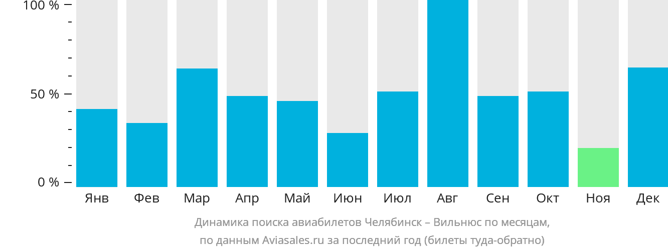 Динамика поиска авиабилетов из Челябинска в Вильнюс по месяцам