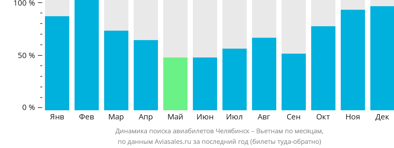 Динамика поиска авиабилетов из Челябинска в Вьетнам по месяцам