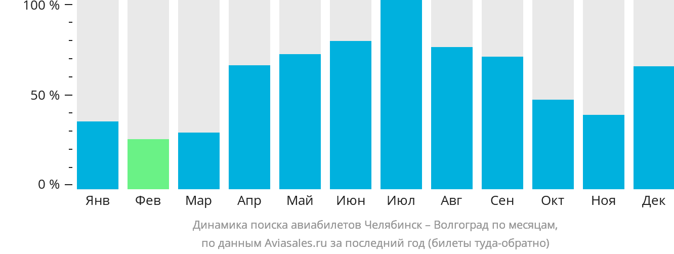 Динамика поиска авиабилетов из Челябинска в Волгоград по месяцам