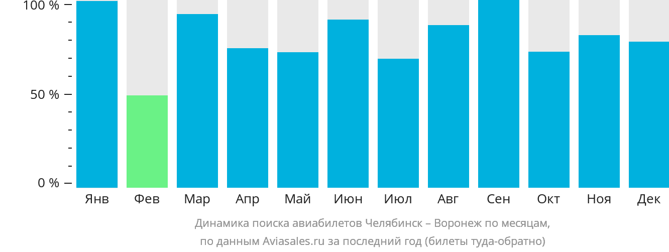 Динамика поиска авиабилетов из Челябинска в Воронеж по месяцам