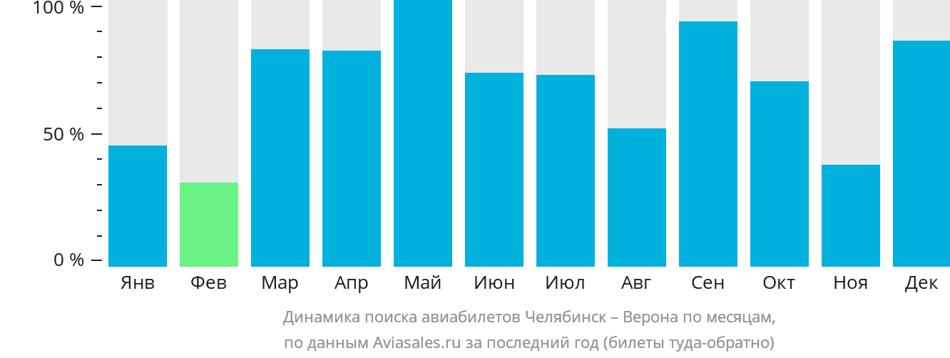 Динамика поиска авиабилетов из Челябинска в Верону по месяцам