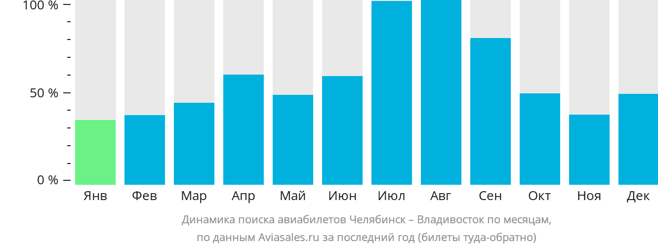 Динамика поиска авиабилетов из Челябинска во Владивосток по месяцам