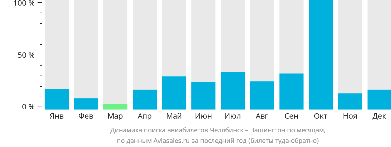 Динамика поиска авиабилетов из Челябинска в Вашингтон по месяцам