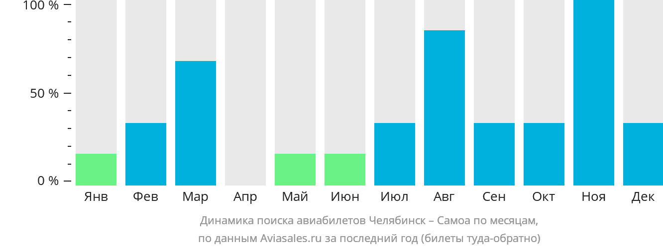 Динамика поиска авиабилетов из Челябинска на Самоа по месяцам