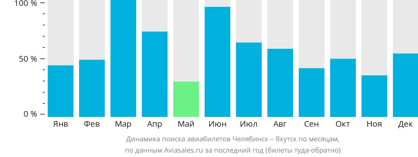 Динамика поиска авиабилетов из Челябинска в Якутск по месяцам
