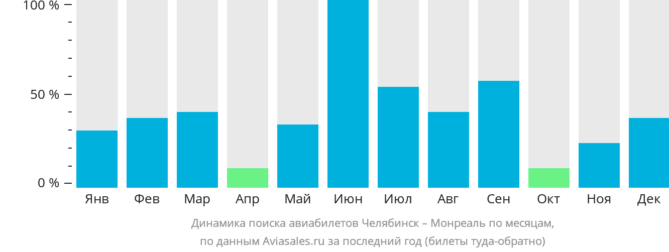 Динамика поиска авиабилетов из Челябинска в Монреаль по месяцам