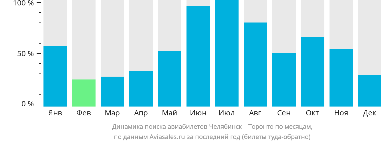 Динамика поиска авиабилетов из Челябинска в Торонто по месяцам