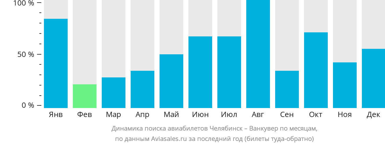 Динамика поиска авиабилетов из Челябинска в Ванкувер по месяцам