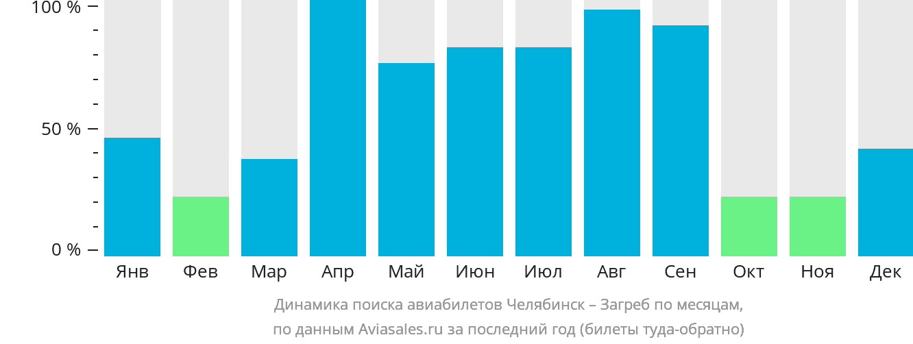 Динамика поиска авиабилетов из Челябинска в Загреб по месяцам