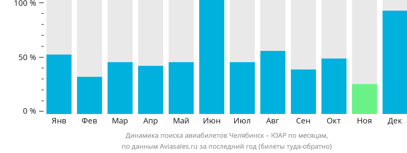 Динамика поиска авиабилетов из Челябинска в ЮАР по месяцам