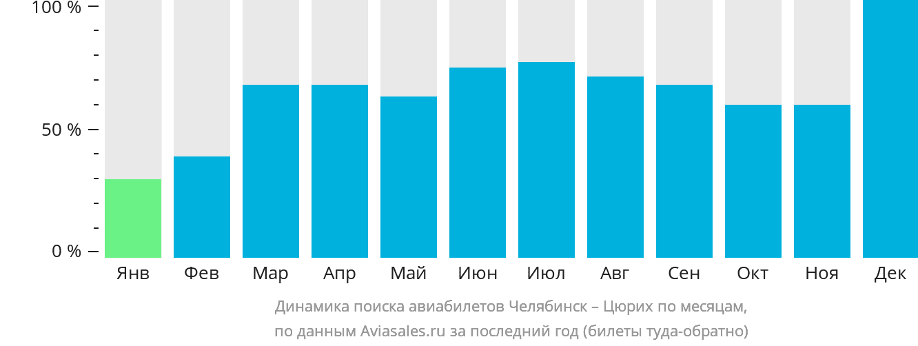 Динамика поиска авиабилетов из Челябинска в Цюрих по месяцам