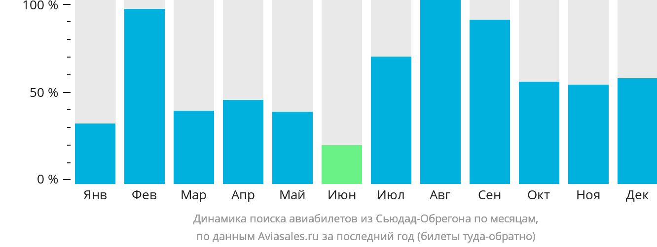 Динамика поиска авиабилетов из Сьюдад-Обрегона по месяцам
