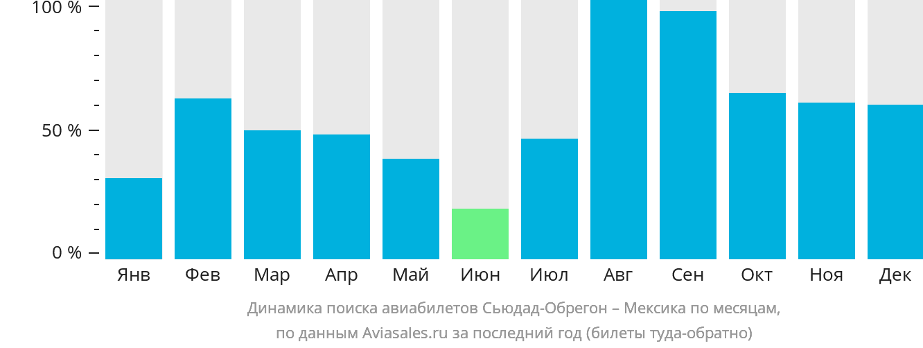 Динамика поиска авиабилетов из Сьюдад-Обрегона в Мексику по месяцам
