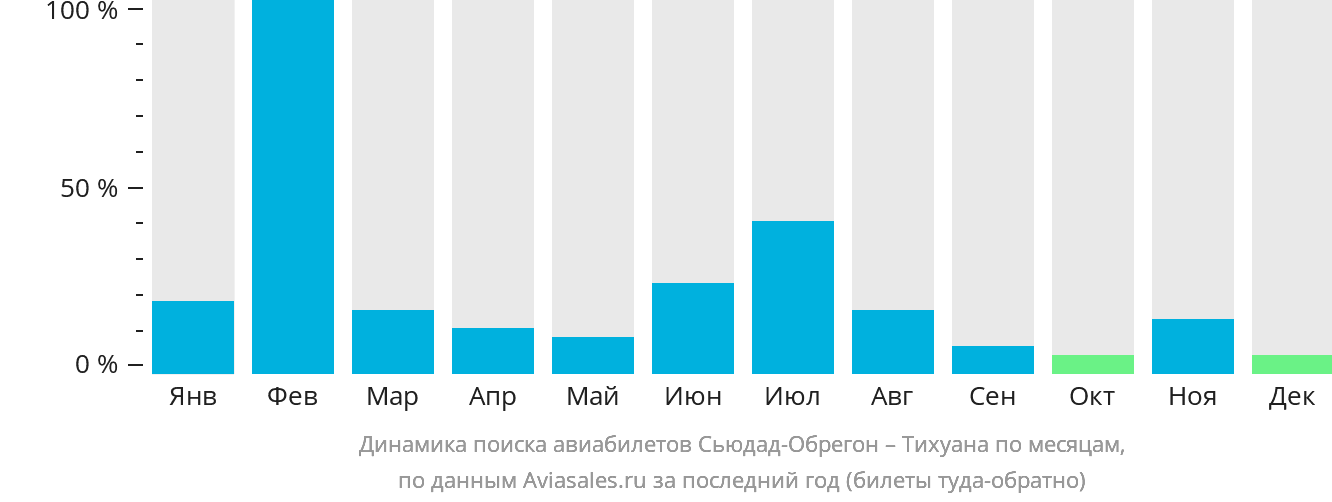 Динамика поиска авиабилетов из Сьюдад-Обрегона в Тихуану по месяцам