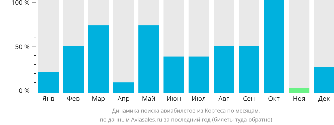 Динамика поиска авиабилетов из Кортеса по месяцам