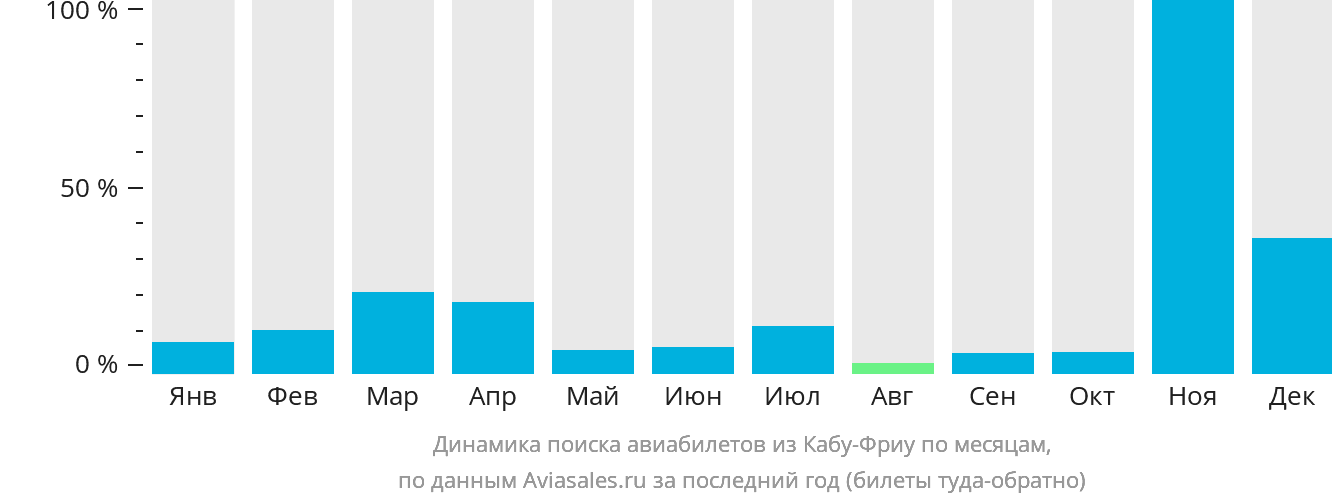 Динамика поиска авиабилетов из Кабу-Фриу по месяцам