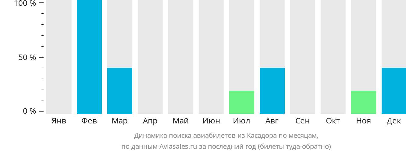 Динамика поиска авиабилетов из Касадора по месяцам