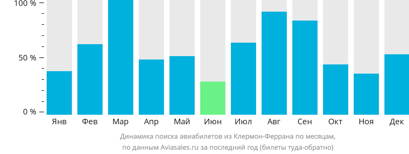 Динамика поиска авиабилетов из Клермон-Феррана по месяцам