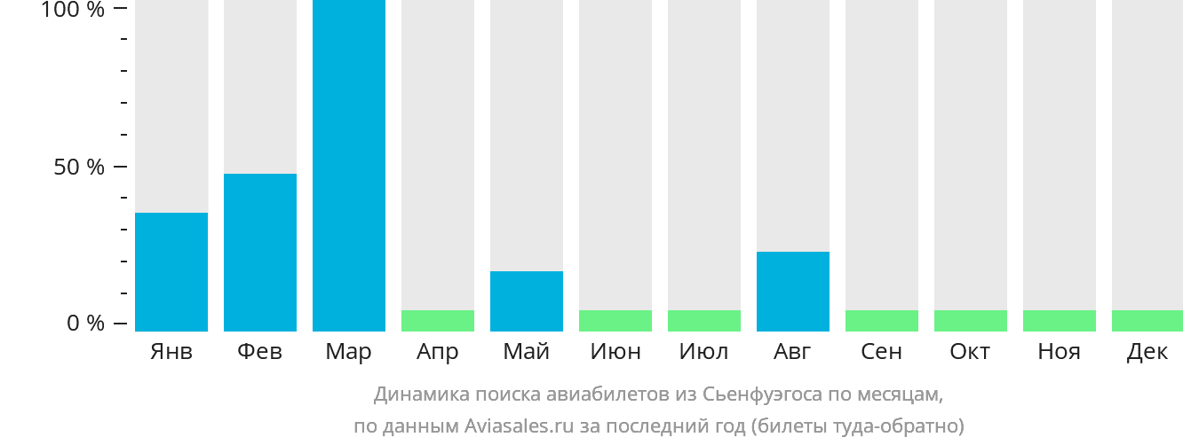 Динамика поиска авиабилетов из Сьенфуэгоса по месяцам